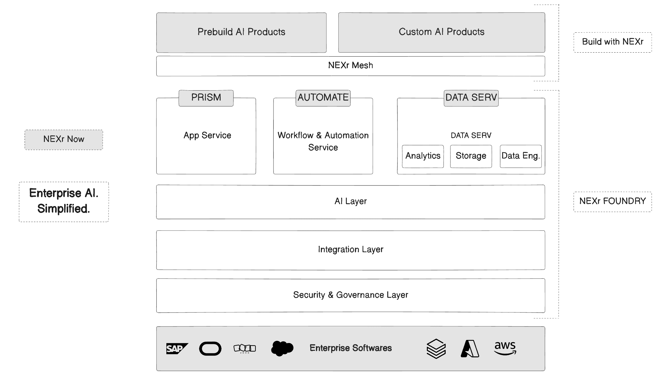 NEXT MACHINE Architecture - Enterprise AI Simplified